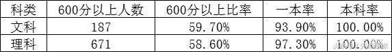 2019合肥各校高考喜报,合肥高中学校2018高考升学率排名