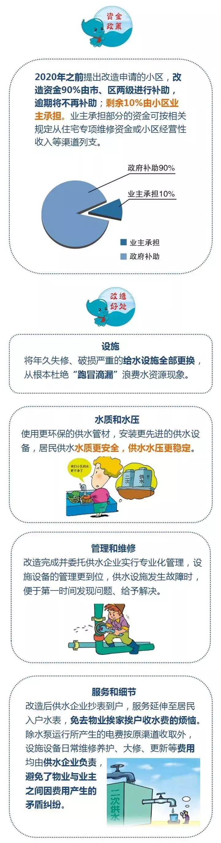 住高层的快关注,你家水费有变化!