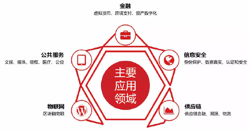 区块链项目投融资存在问题,2018投融资报告