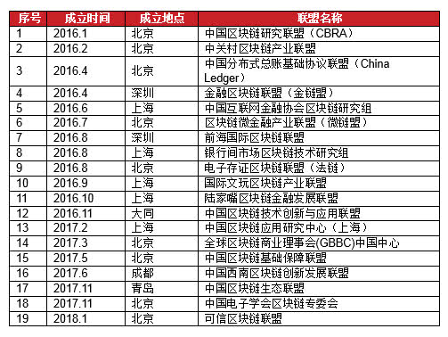 区块链项目投融资存在问题,2018投融资报告
