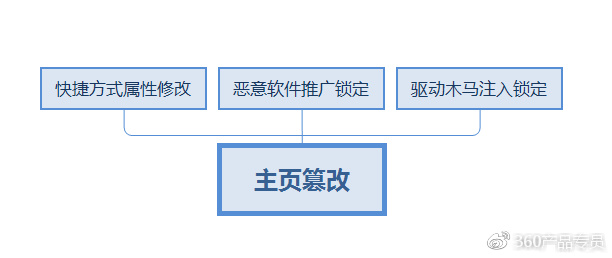 360浏览器主页被篡改怎么办,chrome浏览器被360篡改怎样恢复