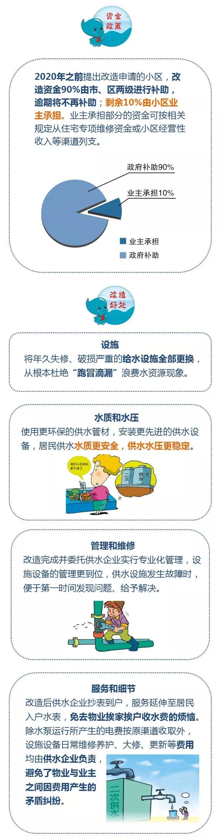 重磅!住高层的拱墅人快关注,你家水费有变化!