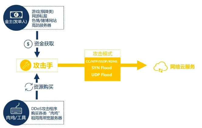 听说*球赌**网站被竞争对手搞瘫了,云端DDoS了解一下?