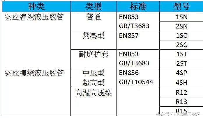 液压胶管的分布,液压胶管接头怎么分类