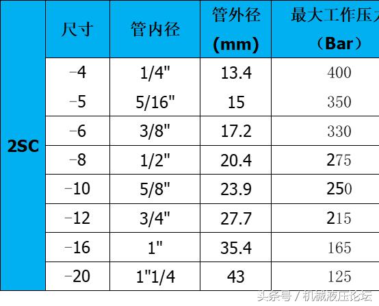 液压胶管的分布,液压胶管接头怎么分类