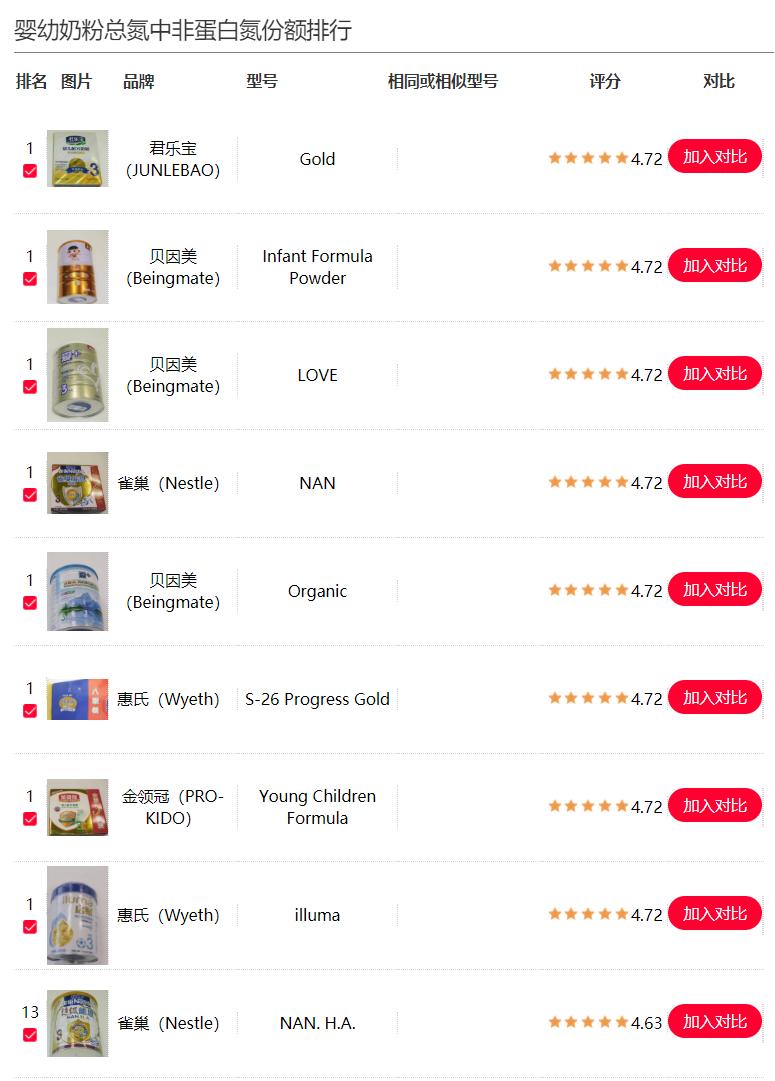 9款奶粉检出致癌物是港版吗,合格的奶粉应该有哪些营养成分