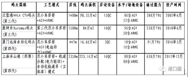 集装箱自动化码头的利与弊,中国港口自动化集装箱码头