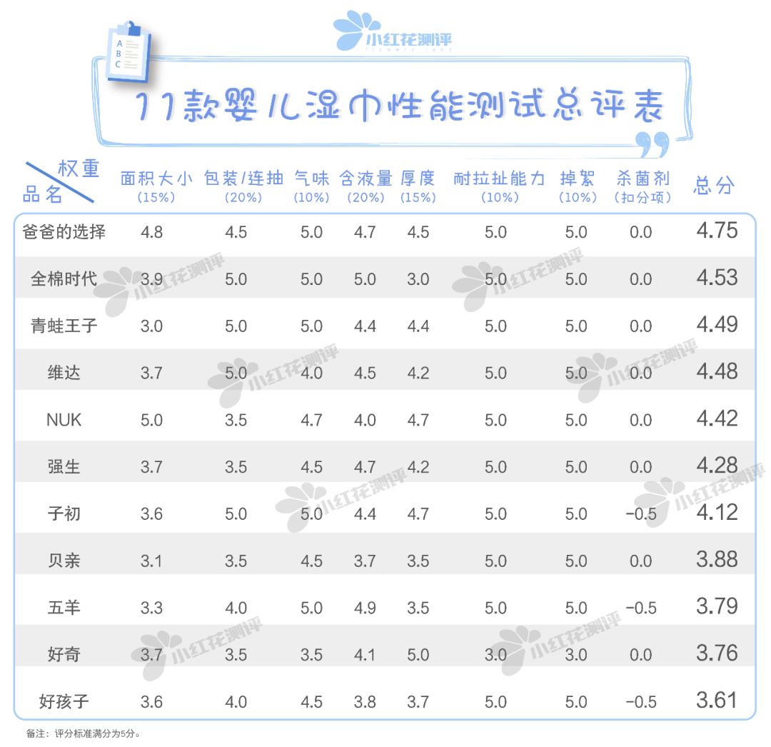 婴儿擦屁屁湿巾最好的品牌,婴儿湿巾推荐擦屁股