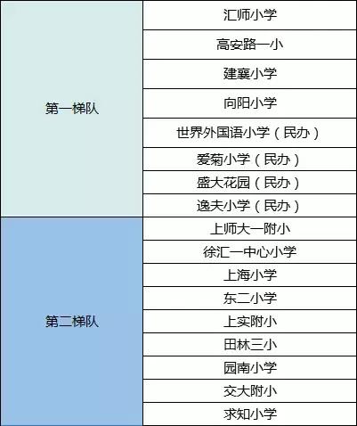 上海徐汇区小学学生实力,上海徐汇小升初学校排名