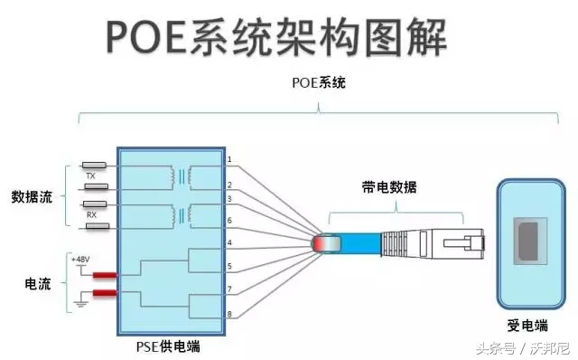 poe+是什么供电方式,poe供电方式一般不能超过多少米