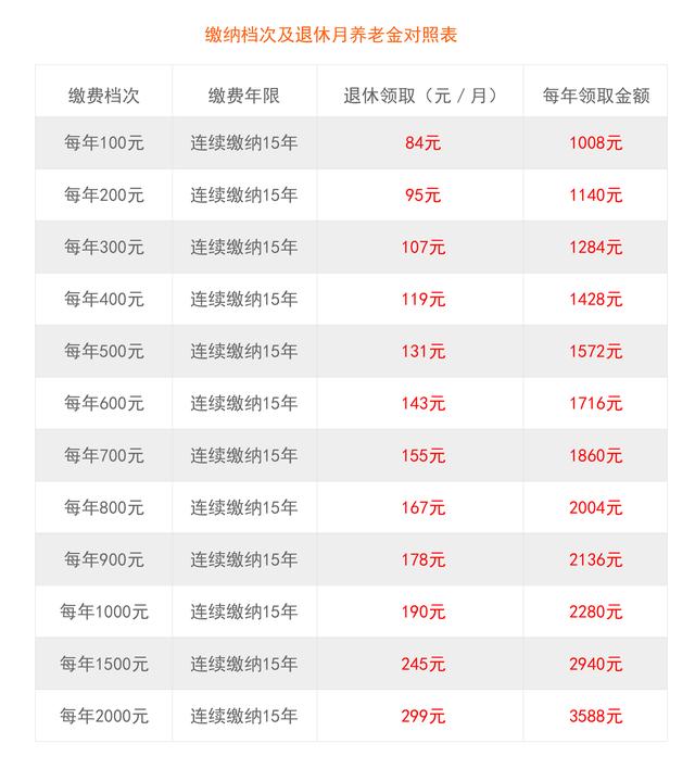 农民缴纳社保政府每年补贴多少,农民怎么缴职工养老保险