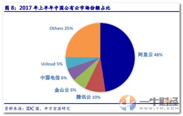 中国互联网数据流量增61倍,阿里云连续3年翻倍!这13股可关注!