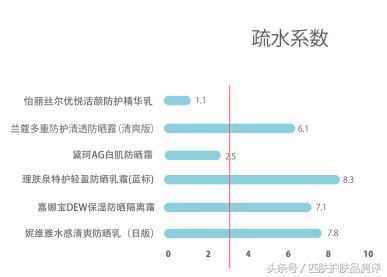必须同时拥有的5款防晒,被种草了几款防晒不知道怎么选