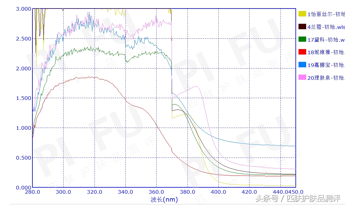 必须同时拥有的5款防晒,被种草了几款防晒不知道怎么选