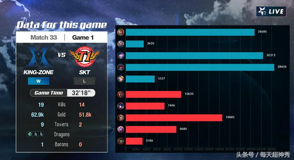 skt鎵撹触faker琛ㄦ儏,skt鎴樿儨t1faker鍝藉捊鍝常