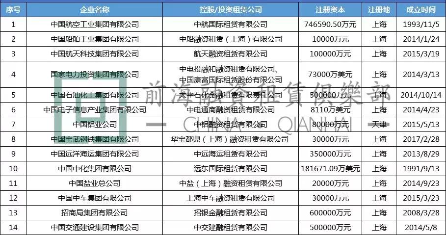 央企旗下租赁公司,央企金融投资公司名单