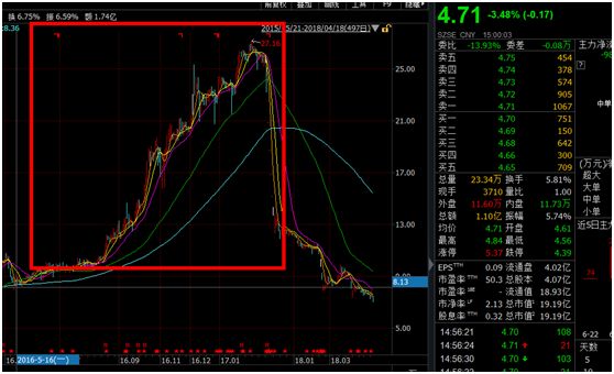 规模350亿意隆财富爆雷！实控人疑因配资爆仓万名投资者内心凉凉