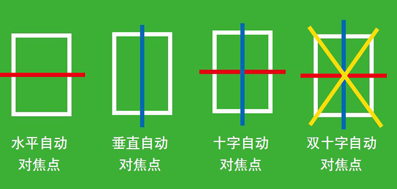 自动对焦到底是什么意思,投影仪怎么自动对焦