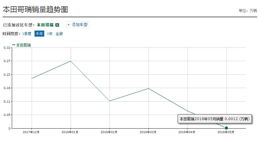 飞度从第几款开始使用地球梦,本田飞度七座8万左右