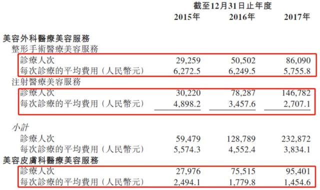 国内上市整形美容机构,美容医美行业的暴利