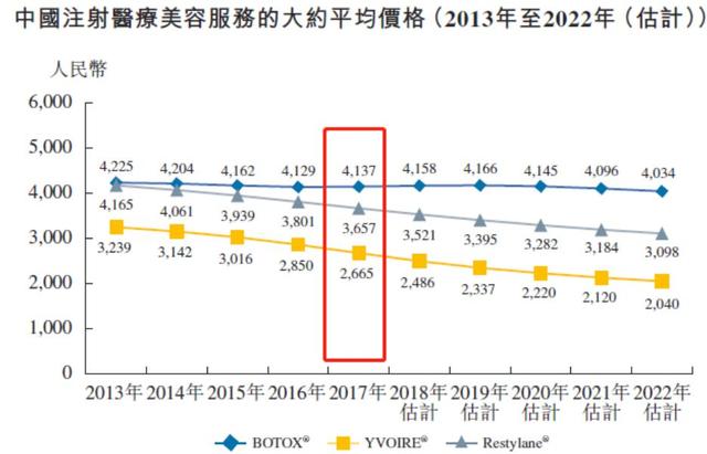 国内上市整形美容机构,美容医美行业的暴利
