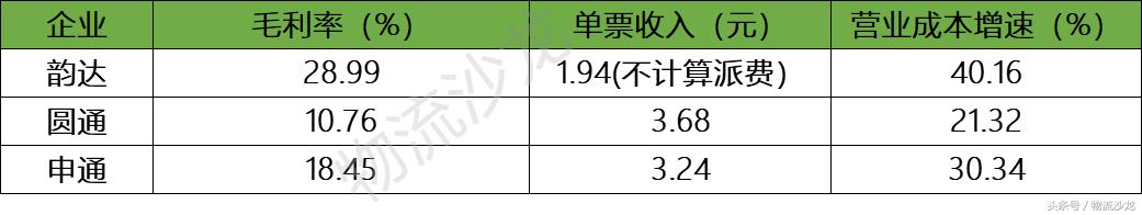 为什么韵达市值比中通高,圆通和韵达发展前景