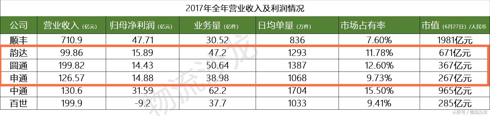 为什么韵达市值比中通高,圆通和韵达发展前景