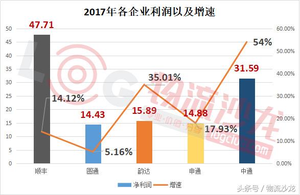 为什么韵达市值比中通高,圆通和韵达发展前景
