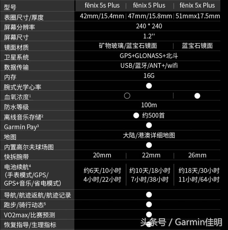 garmin鍏ㄦ柊鏃楄埌鑵曡〃fenix 6 (garmin鎵嬭〃fenix5 s p)