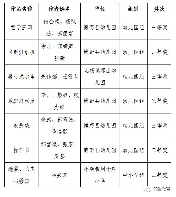 「小讯报道」点赞！博野这些教师的自制教具获市级奖励