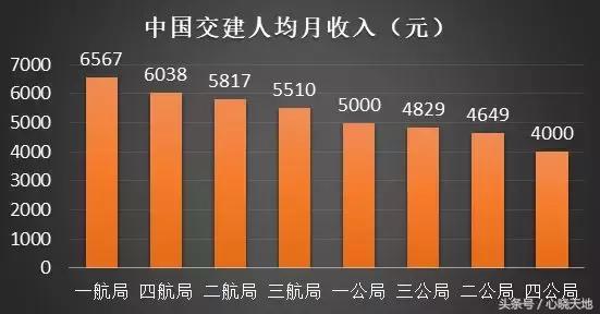 待遇最好的十大央企排名,八大建筑央企二级单位纯利润