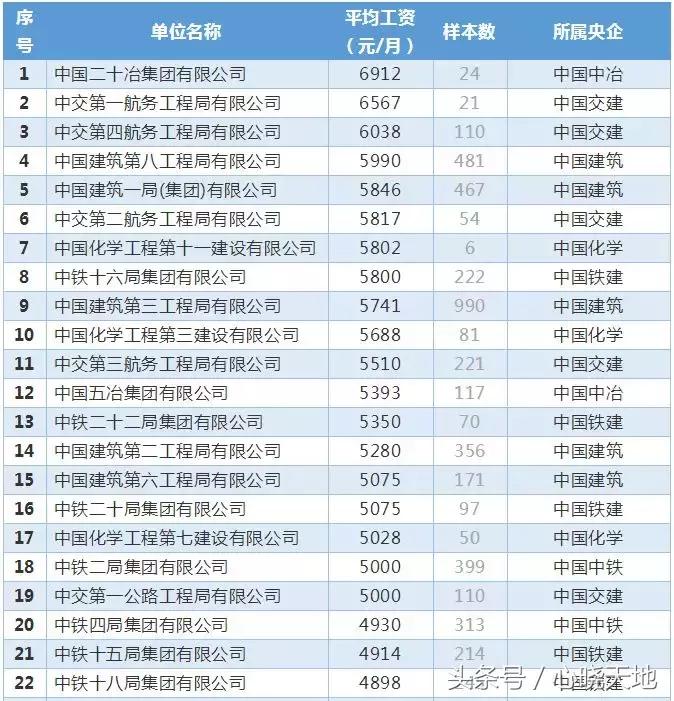 待遇最好的十大央企排名,八大建筑央企二级单位纯利润