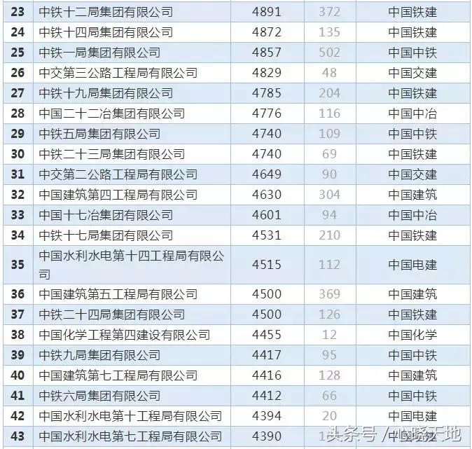 待遇最好的十大央企排名,八大建筑央企二级单位纯利润