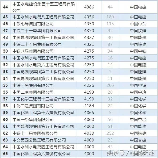 待遇最好的十大央企排名,八大建筑央企二级单位纯利润