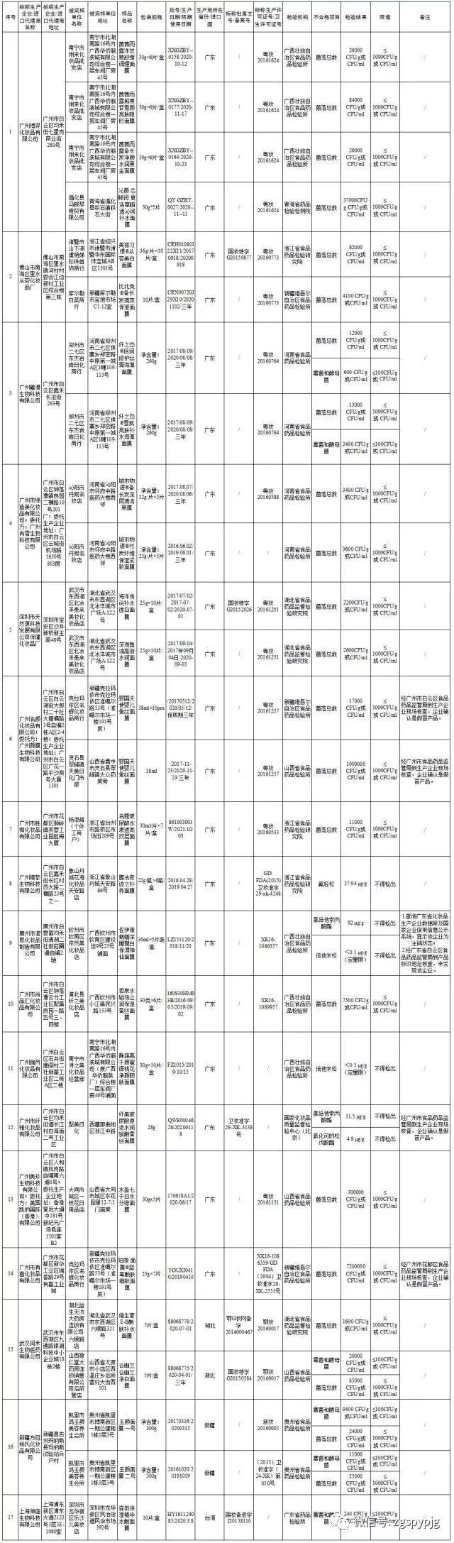 37批次化妆品不合格,16批次化妆品不合格都有哪些