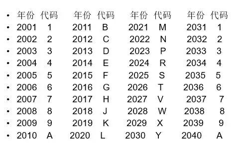 进口汽车的“身份证”你看得懂吗?