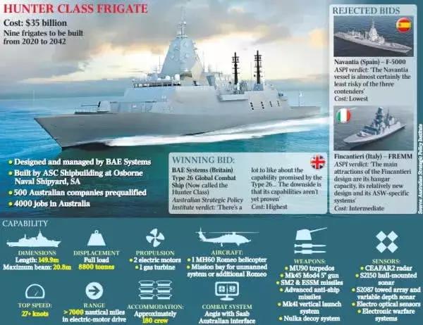 澳大利亚263亿美元豪购9艘护卫舰单价超过055万吨大驱