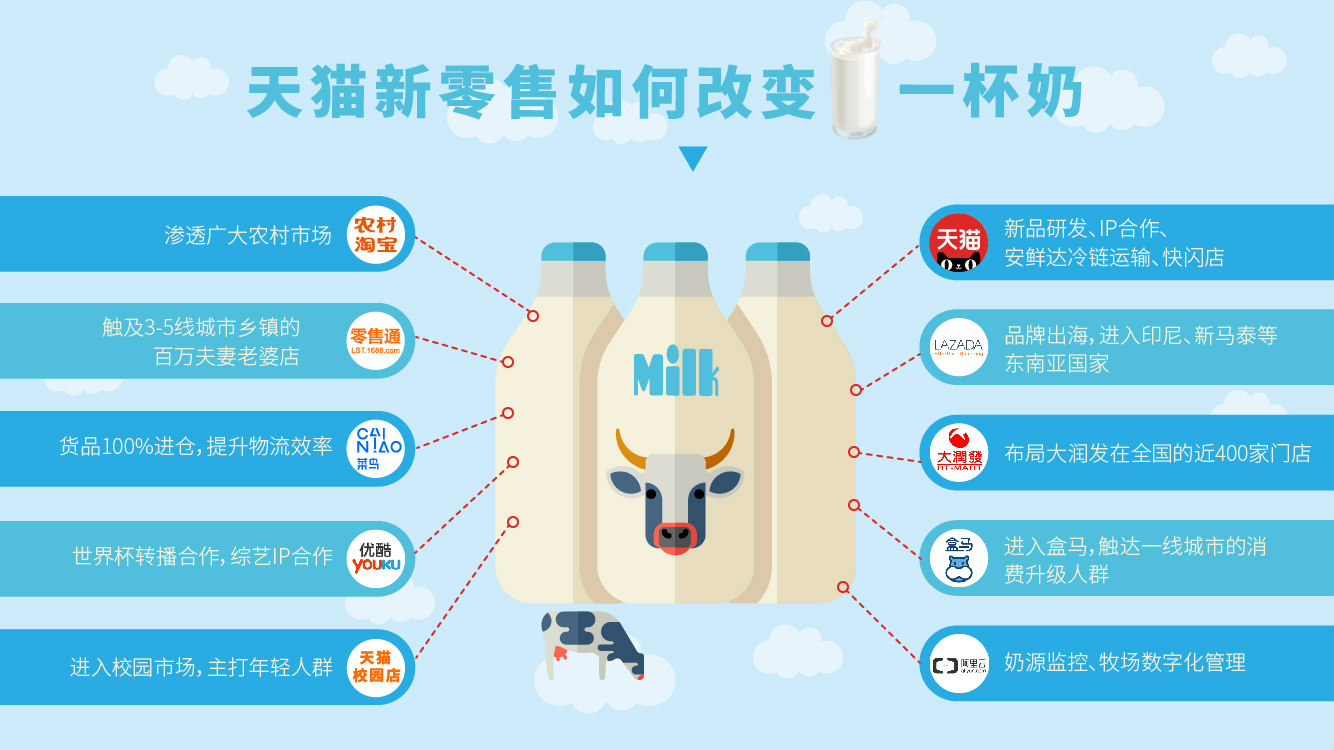 蒙牛乳业新模式,蒙牛新零售计划