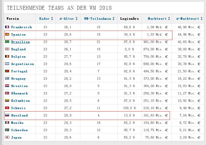西班牙队俄罗斯8强结果,俄罗斯淘汰西班牙队