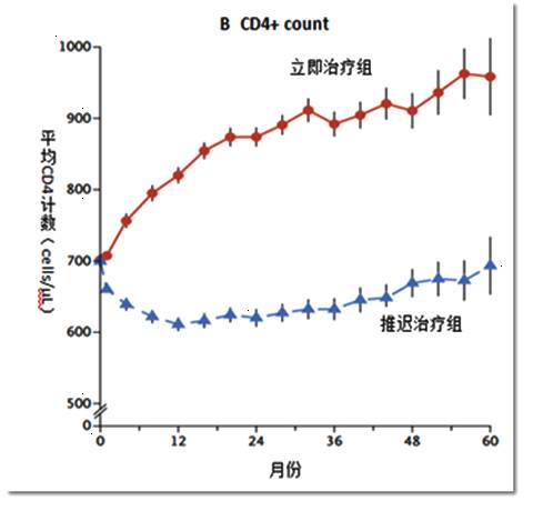 关爱hiv,hiv感染者补助