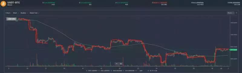 搬砖：开交易所——门槛并没有想象的那么低，7月1日行情分析