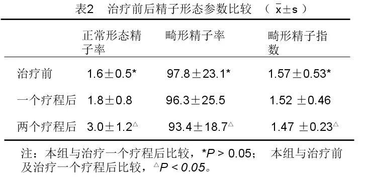 中医药辨治畸形精子症临床实践探索（附166例回顾性分析）