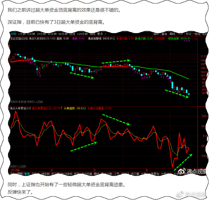 上证指数的缺口一定会补吗,上证指数底背离