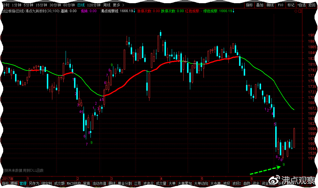 上证指数的缺口一定会补吗,上证指数底背离