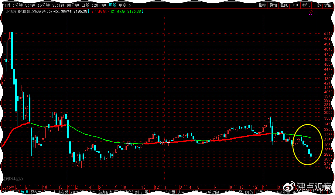 上证指数的缺口一定会补吗,上证指数底背离
