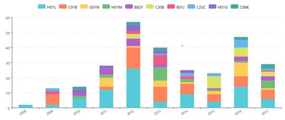关于石墨烯的专利有多少,石墨烯专利技术在哪个国家第一