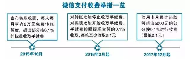周知的用法是什么,微信哪项功能要收钱