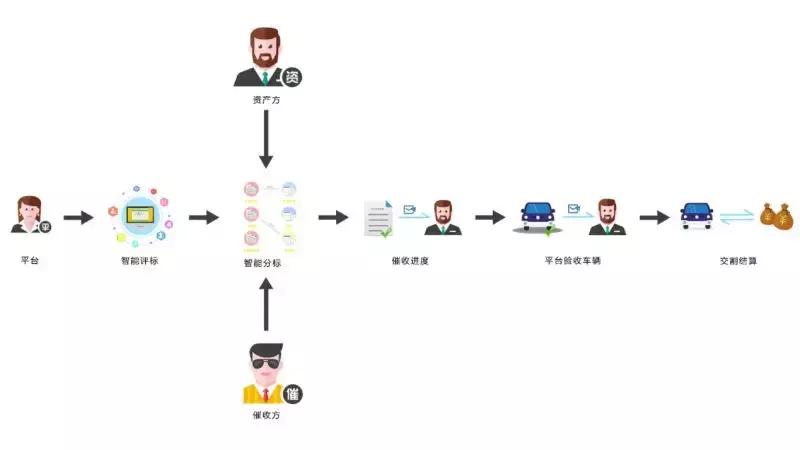 汽车不良资产处置与收购,汽车不良资产处置盈利模式