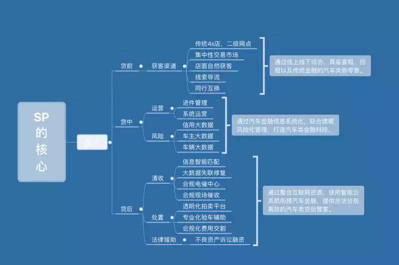 汽车不良资产处置与收购,汽车不良资产处置盈利模式