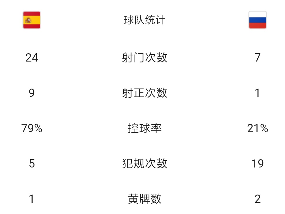 西班牙重拾传控大旗,2022世界杯西班牙传控能力